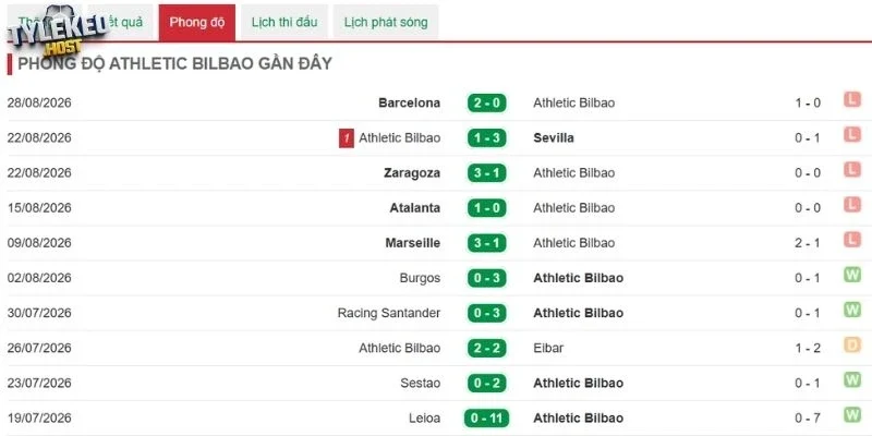 Màn trình diễn gần đây của Athletic Bilbao