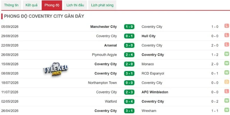 Cửa thắng của Coventry đang khá hẹp