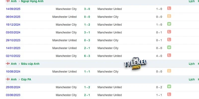Derby Manchester liên tục xuất hiện kết quả bất ngờ