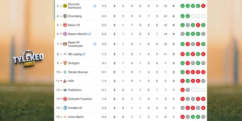 Frankfurt đang đứng thứ 11, còn Mainz 05 xếp thứ 12