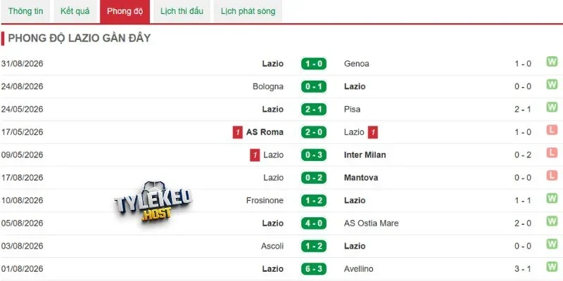 Hiệu suất ghi bàn của Lazio trước Milan