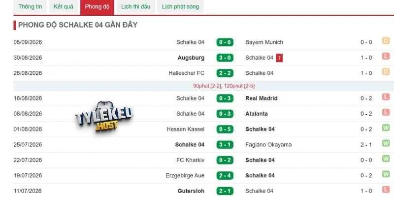 Hiệu suất thắng khi Schalke 04 ra trận