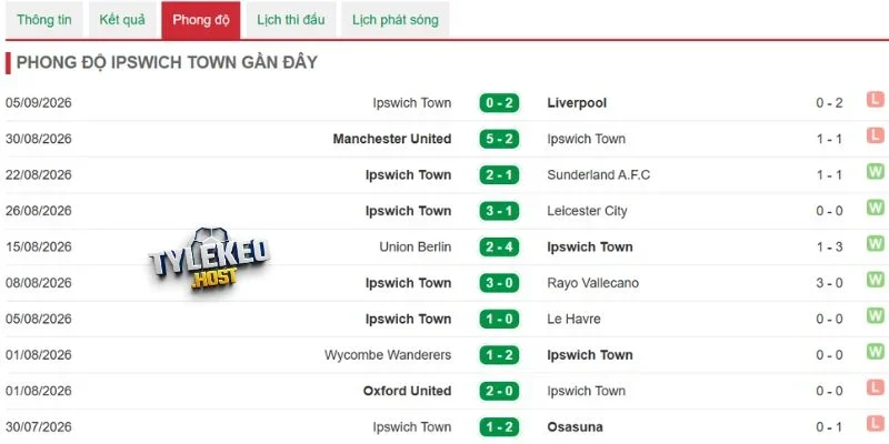 Ipswich Town nắm phần ít cơ hội tạo nên bàn thắng