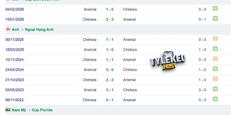 Kết quả đối đầu giữa Arsenal vs Chelsea