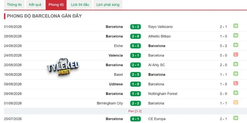 Tổng hợp thắng thua của Barcelona