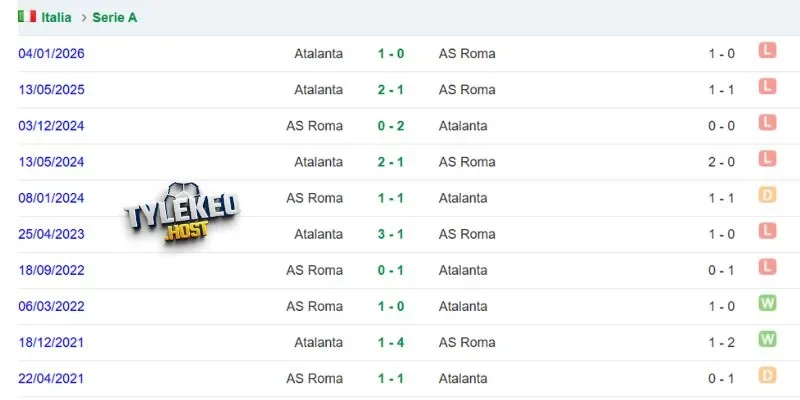 Kết quả tranh tài giữa Roma vs Atalanta