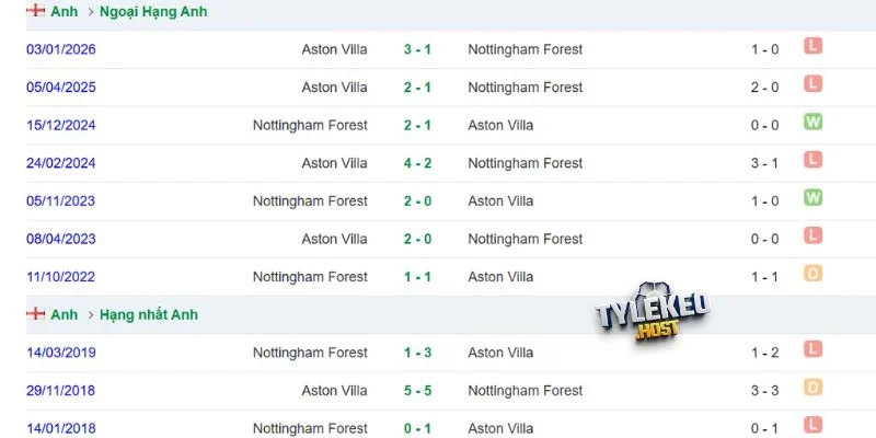 Lịch sử Aston Villa đối đầu Nottingham đầy kịch tính