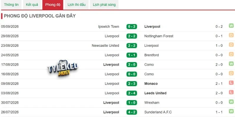 Liverpool duy trì hiệu suất thi đấu ổn định