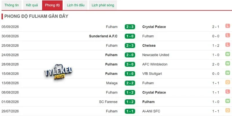 Lối đá phản công ngổ ngáo giúp Fulham tự tin