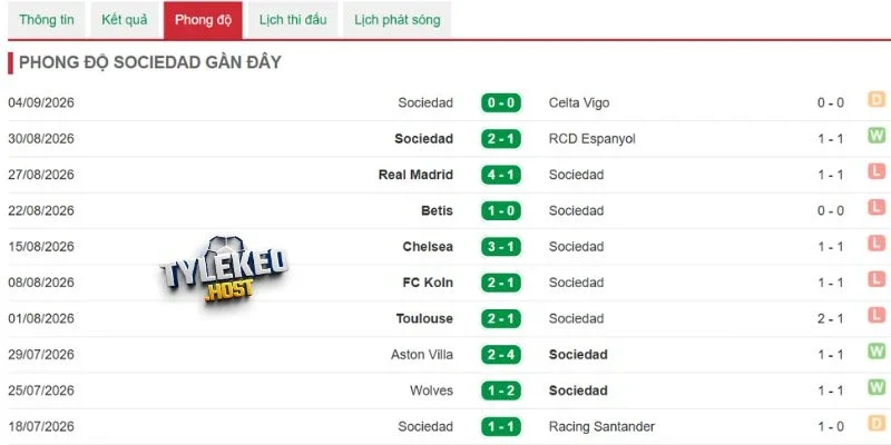 Tần suất bàn thắng của Real Sociedad