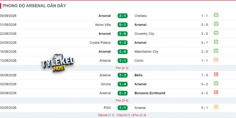 Thành tích gần đây của Arsenal