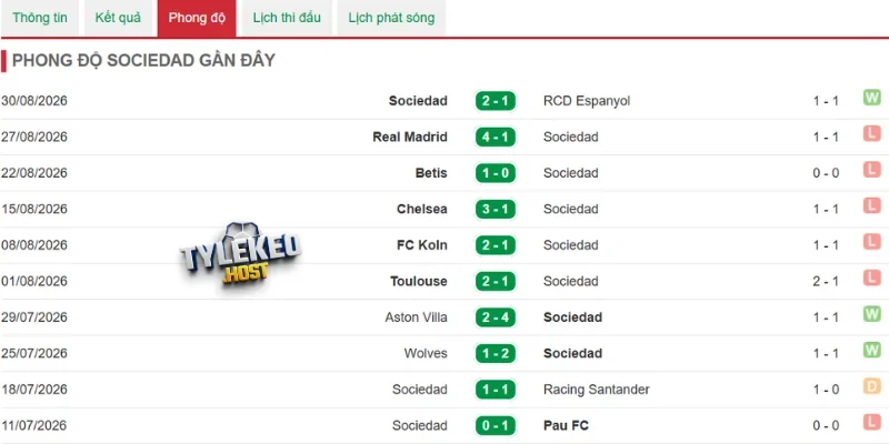Thống kê kết quả của Real Sociedad