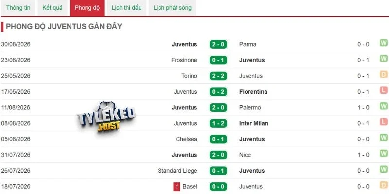 Thống kê số lần thắng từ Juventus