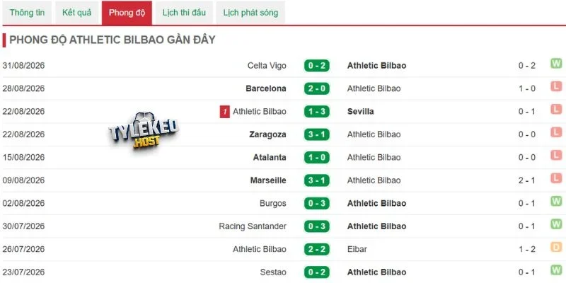 Thống kê thắng thua của Athletic Club