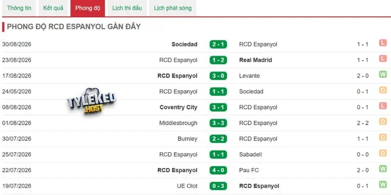 Thống kê thắng thua của Espanyol
