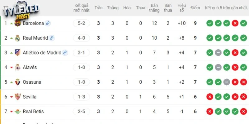 Thứ hạng của Alavés vs Osasuna tại La Liga