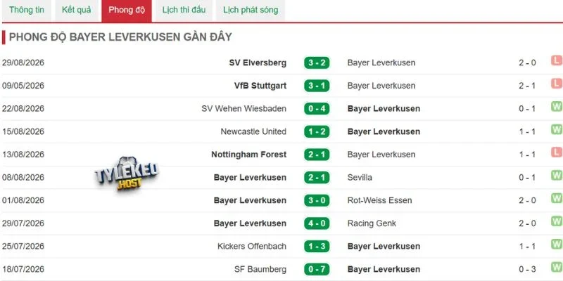 Tình hình gần đây của Leverkusen