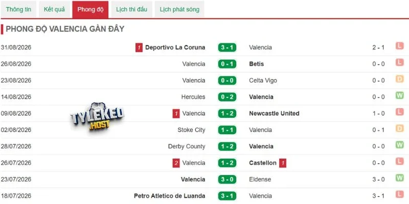 Tổng hợp thắng thua của Valencia