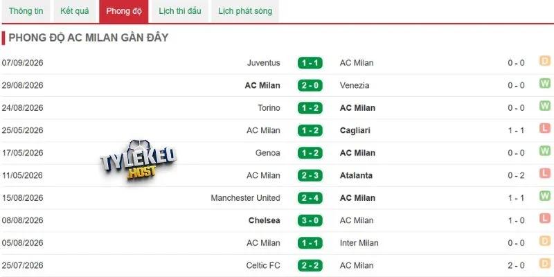 Tỷ lệ chiến thắng của AC Milan đối đầu Lazio