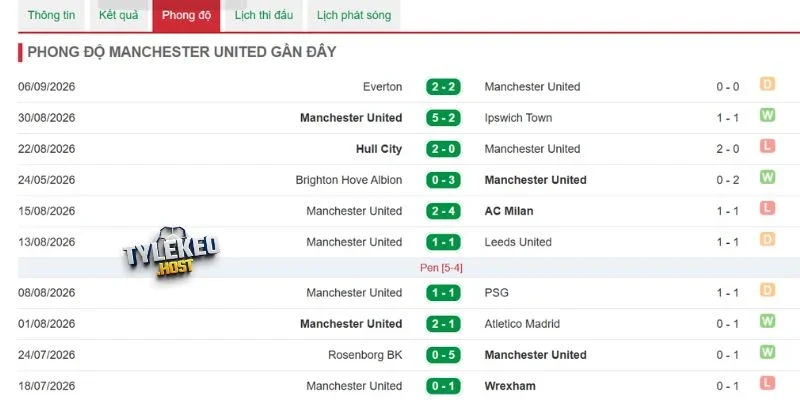 Tỷ lệ chiến thắng của Man United