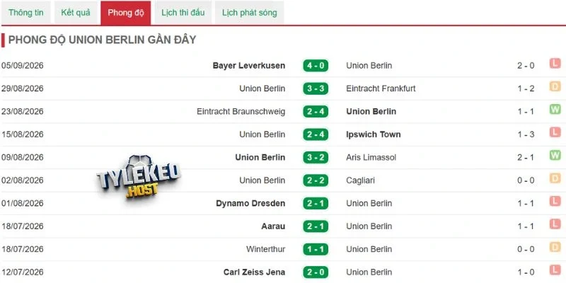 Tỷ lệ thắng trận của Union Berlin