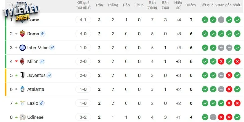 Vị thứ 2 đội tại Serie A